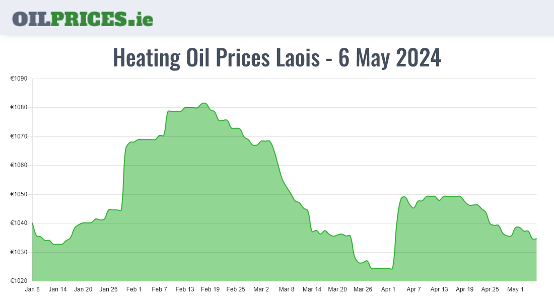 Cheapest Oil Prices Laois
